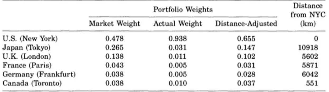 Figure 3 – Distance effect on U.S. equity portfolio weights 17