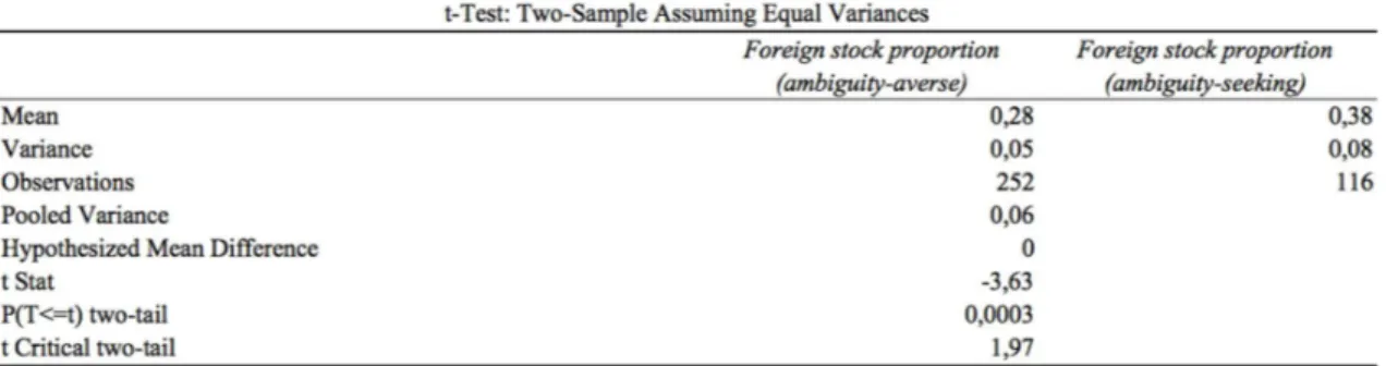 Figure 10 – t-Test: significance of the difference in means against ambiguity preferences  4.2.3