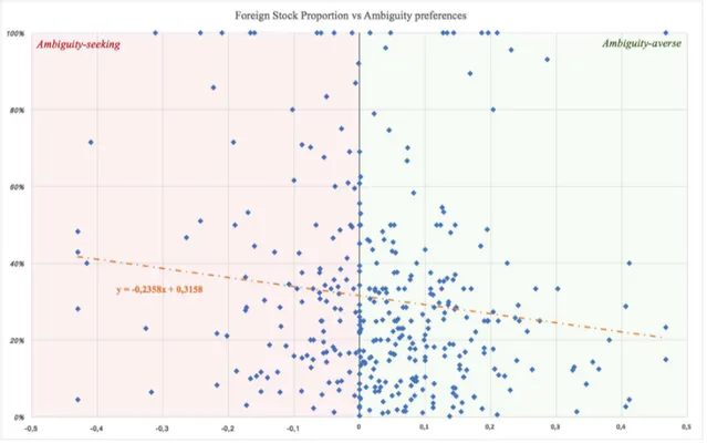 Figure 11 – Scatter plot of Foreign stock proportion against Ambiguity aversion index 