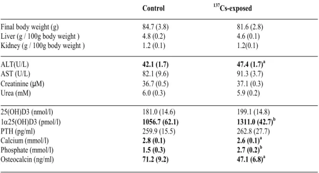 Table 2. Biochemical parameters in plasma. 
