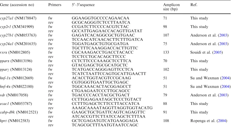 Table 1 Primer sequences used for the qPCR analysis
