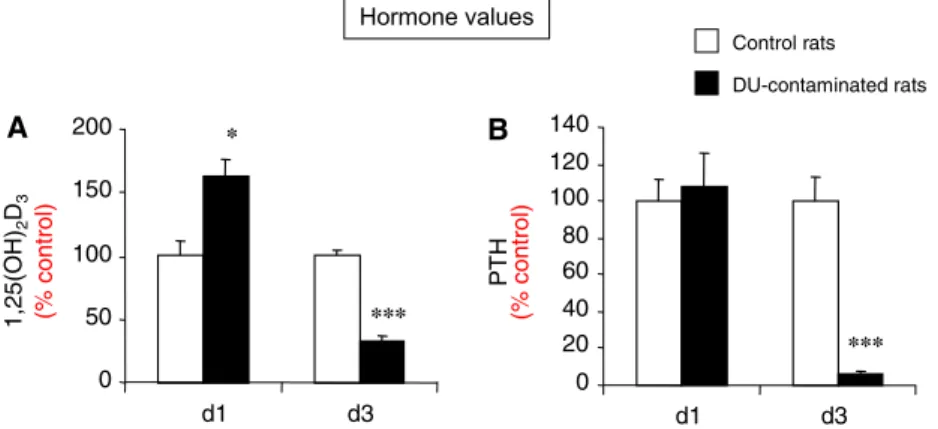 Fig. 2 Plasma 1,25(OH) 2 D 3 and PTH levels on control and DU- DU-exposed rats. 1,25(OH) 2 D 3 (a) and PTH (b) levels were measured by 125 I radioimmunoassay in plasma of control or DU-exposed rats at 1 or 3 days after gavage