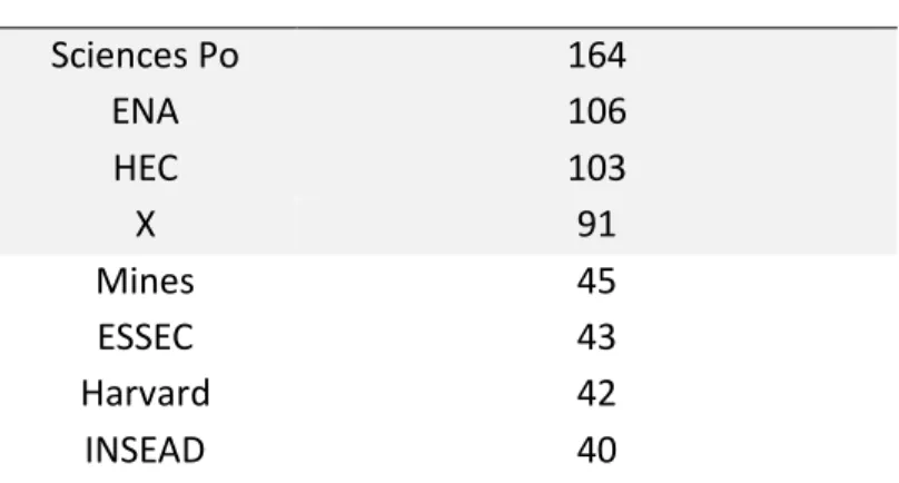 Table 2: Sample characteristics: Directors’ education  School attended  Number of directors that attended 