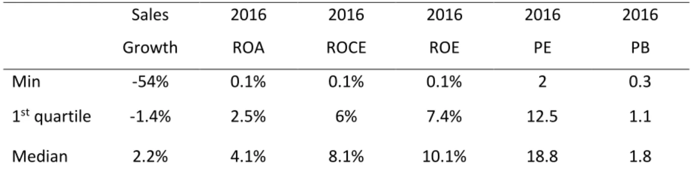 Table 3: Firm performance: sample characteristics  Sales  Growth  2016  ROA  2016  ROCE  2016  ROE  2016  PE  2016 PB  Min  -54%  0.1%  0.1%  0.1%  2  0.3  1 st  quartile  -1.4%  2.5%  6%  7.4%  12.5  1.1  Median  2.2%  4.1%  8.1%  10.1%  18.8  1.8 