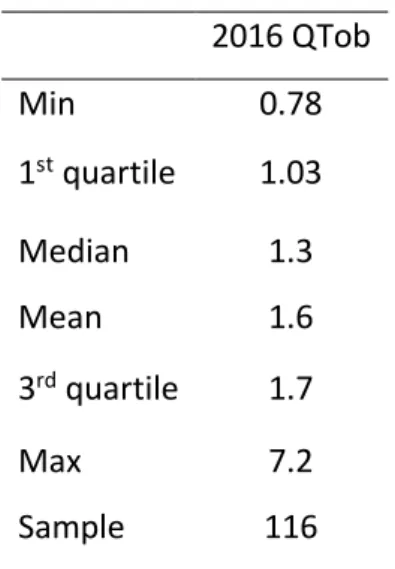 Table 4: Tobin’s q distribution  2016 QTob   Min  0.78  1 st  quartile  1.03  Median  1.3  Mean  1.6  3 rd  quartile  1.7  Max  7.2  Sample  116 