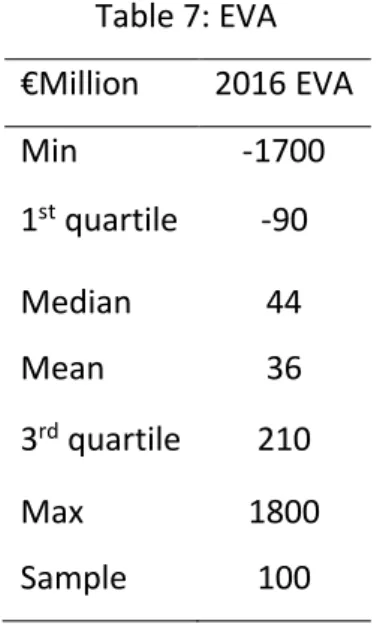 Table 7: EVA  €Million  2016 EVA   Min  -1700  1 st  quartile  -90  Median  44  Mean  36  3 rd  quartile  210  Max  1800  Sample  100 