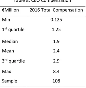 Table 8: CEO Compensation  €Million  2016 Total Compensation  