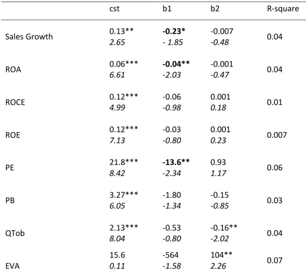 Table 13: Regression education network and performance 