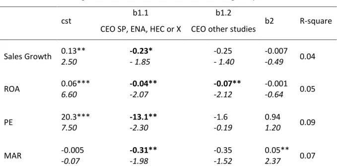 Table 14: Regression BoD and CEO education matching and performance 