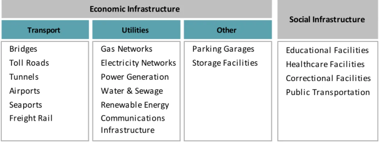 Table 1.1 : Classification of Infrastructure Assets 