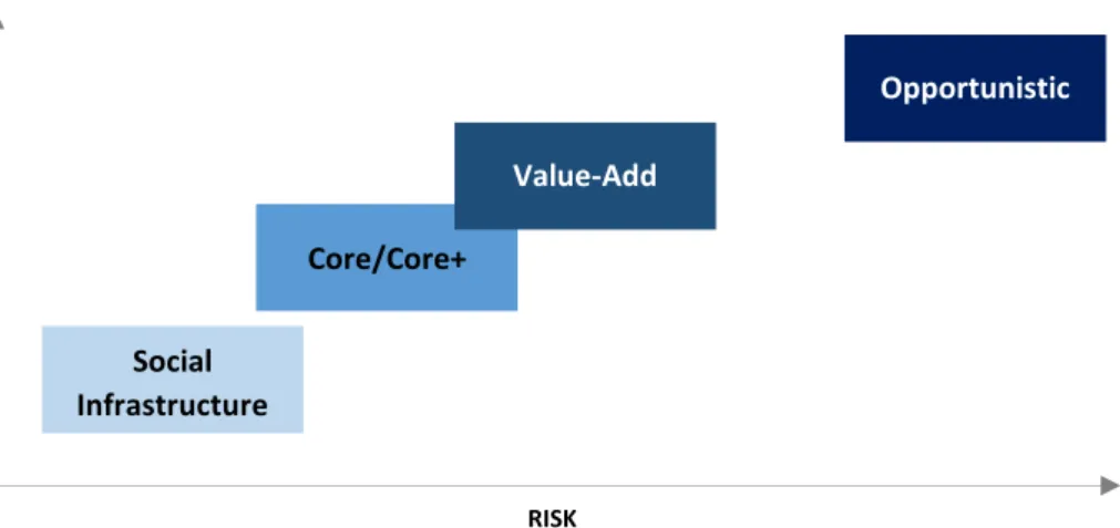 Figure 1.1: Risk &amp; Return across the infrastructure spectrum 