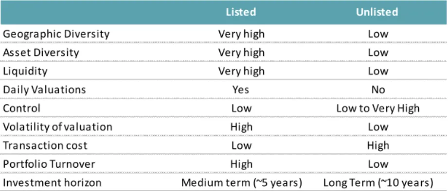 Table 1.4: Characteristics of listed and unlisted infrastructure 