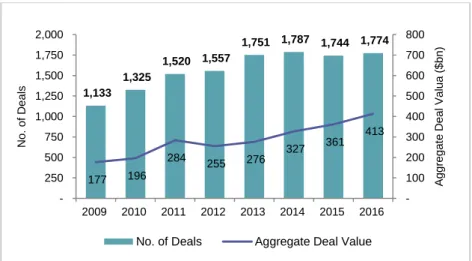 Figure 2.1: Number and Aggregate Value of Infrastructure Deals Completed Globally, 2009-2016 