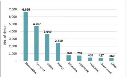 Figure 2.6: Number of Private Asset Transactions by Industry, All Time 