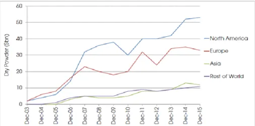 Figure 2.9: Unlisted infrastructure dry-powder by primary geographic focus (Dec, 2003-Dec, 2015) 