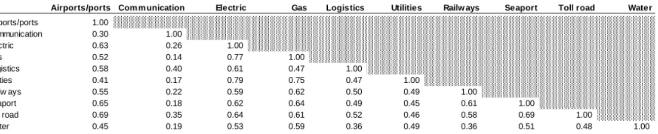 Table 2.2: Cross sector correlation matric (2000-2012) 