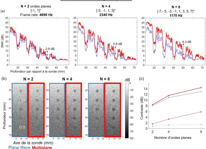 Figure II-3 : Quantification en termes de SNR et de contraste dans le cas d’un petit nombre d’ondes 