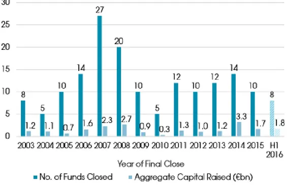 Figure 2 Annual Germany-Focused Private Equity Fundraising 2003 to H1 2016 29