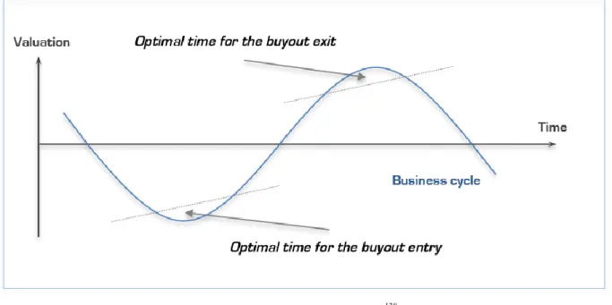 Figure 3 Timing the Business Cycle 128 IV.4.3.3  Negotiation Skills 