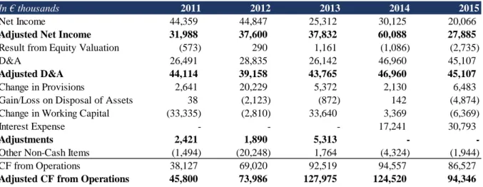 Table 2 Cash Flow from Operations WMF AG 2011 to 2015 