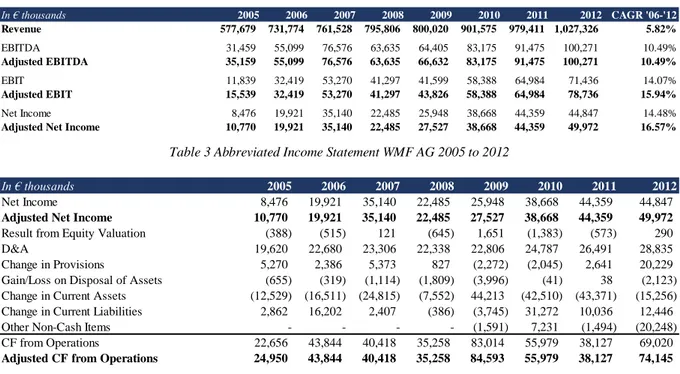 Table 3 Abbreviated Income Statement WMF AG 2005 to 2012 