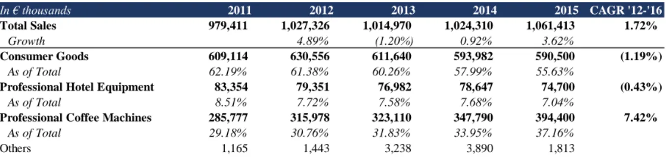 Table 7 Sales Development WMF Group 2011 to 2016 209