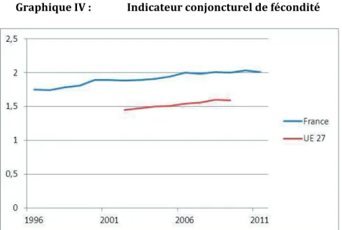 Graphique IV :  Indicateur conjoncturel de fécondité 