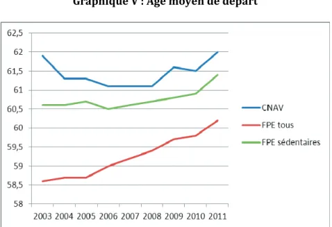Graphique V : Age moyen de départ 