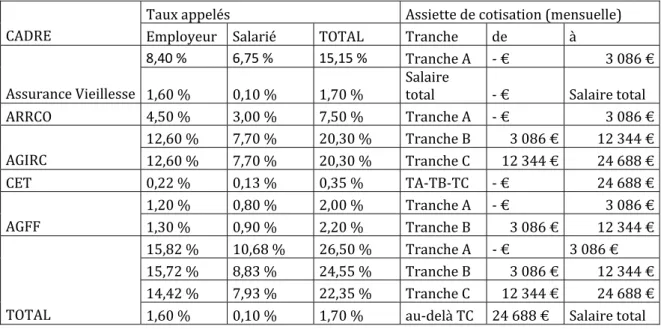 Tableau 3 :   taux de cotisation pour la retraite obligatoire des cadres  