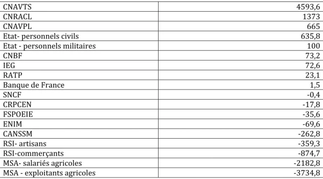 Tableau 4 :   Transferts de compensation et poids des régimes contributeurs ou  bénéficiaires (en 2012, en M€) 