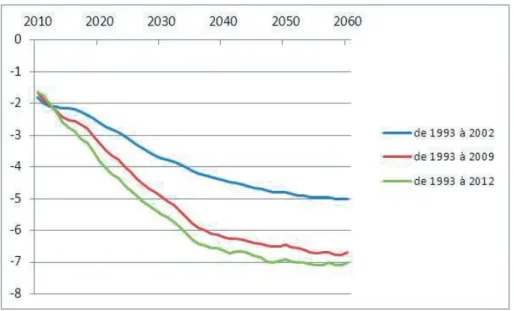 Graphique VI :  Impact cumulé des réformes depuis 1993 en points de PIB. 