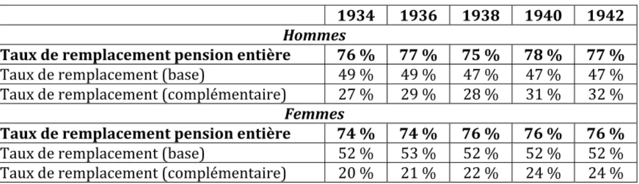 Tableau 5 :   Taux de remplacement médian des générations 1934-1942 