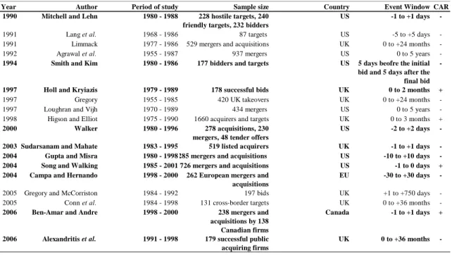 Table 1: Summary of studies 2 concerning value creation in M&amp;A (studies with significant results are highlighted) 