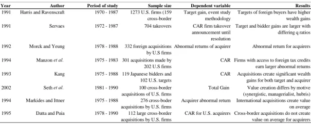 Table 2: Summary 3  of studies concerning value creation in cross-border M&amp;A (studies using abnormal returns and CAR are 