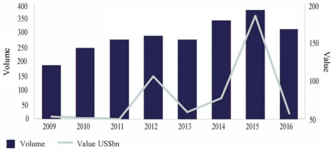 Figure 2: Volume and value of cross-border M&amp;A from 2009 to 2016 taken from Baker McKenzie (Baker  McKenzie 2016)