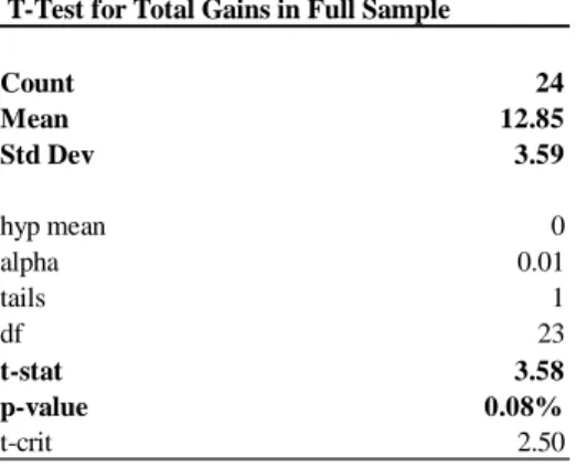 Table 3: T-test for %TOTGAIN for the full