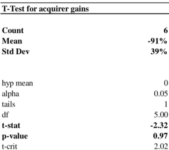 Table 12: T-test for acquirer gains ( %TOTGAIN) in  transactions with negative total gains  
