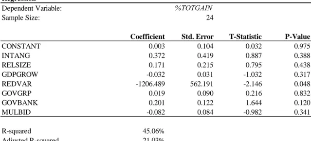 Table 13: Ouput for OLS linear regression for %TOTGAIN variable for the full sample 