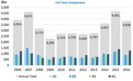 Figure 1: Yearly and quarterly overview of global M&amp;A activity from 2006 to 2016 1 (Roopray)