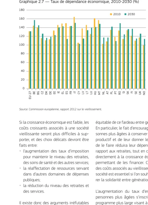 Graphique 2.7 — Taux de dépendance économique, 2010-2030 (%)