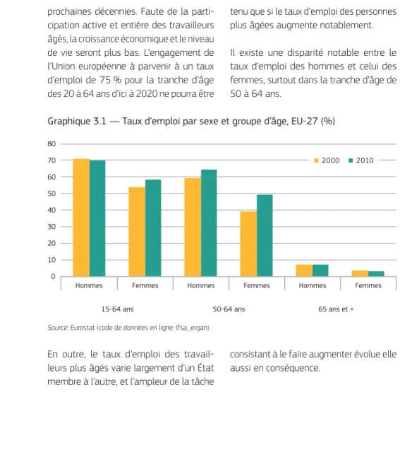 Graphique 3.1 — Taux d’emploi par sexe et groupe d’âge, EU-27 (%)
