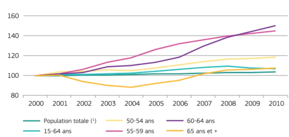 Graphique 3.4 —  Nombre de personnes occupant un emploi par tranche d’âge,  EU-27 (2000 = 100)