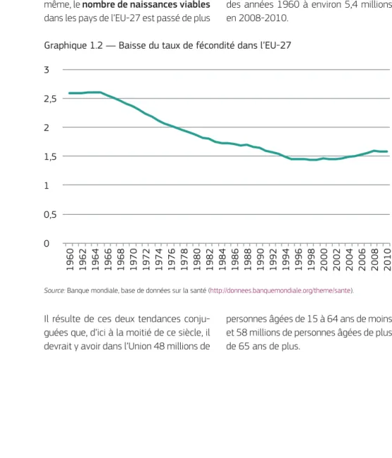 Graphique 1.2 — Baisse du taux de fécondité dans l’EU-27