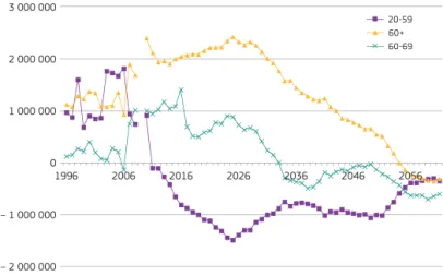 Graphique 1.3 —  Projection de la progression annuelle de la taille 