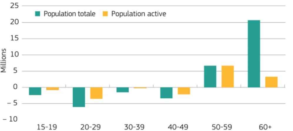 Graphique 2.1 —  Évolution de la population totale et de la population active,  2010-2020, par tranche d’âge
