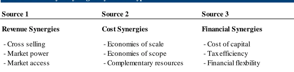 Table 1 - Summary of Synergies by Source Type
