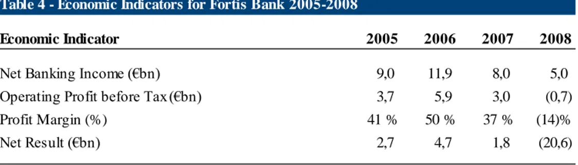 Table 4 - Economic Indicators for Fortis Bank 2005-2008