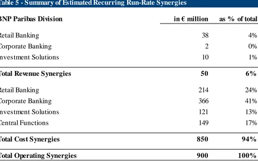Table 5 - Summary of Estimated Recurring Run-Rate Synergies
