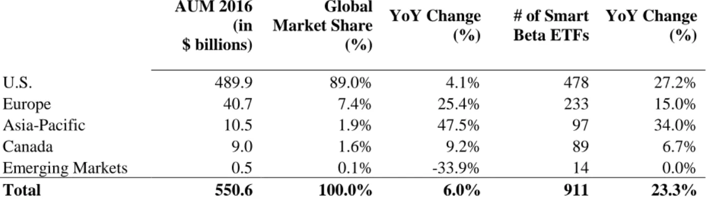 Table 1: Global smart beta market figures as of June 30 th , 2016.  