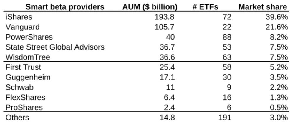 Table 3: Smart beta strategies providers in the U.S. as of June 30 th , 2016.  